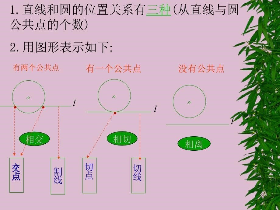 2422直线和圆的位置关系1_第5页