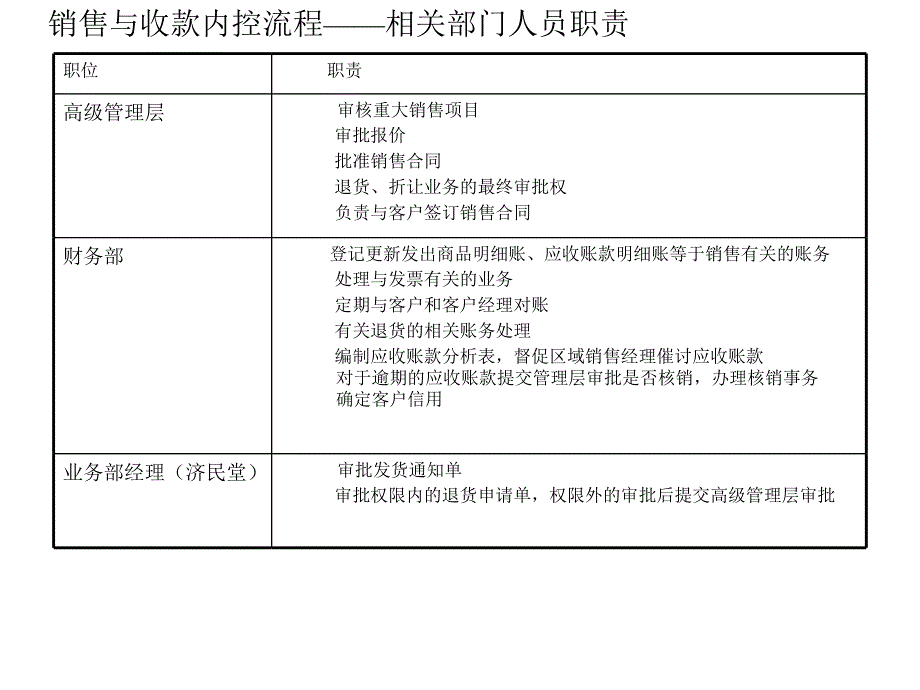 销售与收款内控流程.ppt_第3页