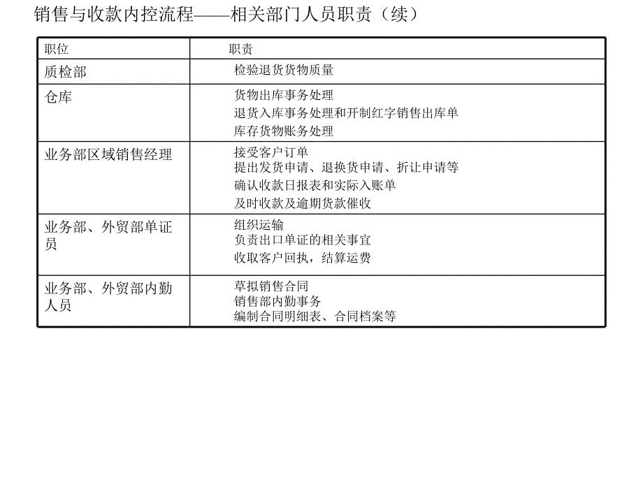 销售与收款内控流程.ppt_第4页