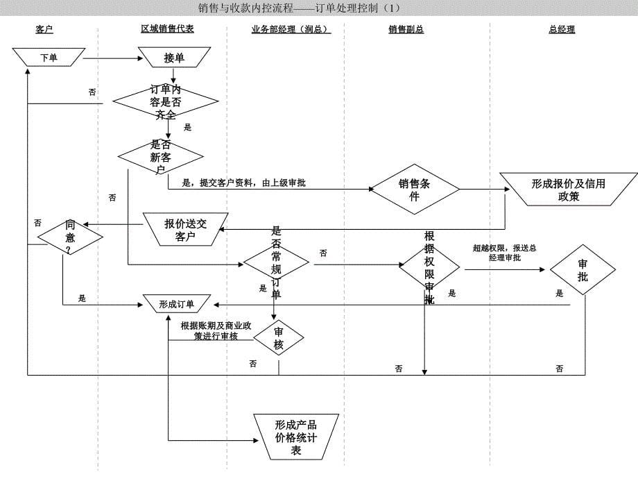 销售与收款内控流程.ppt_第5页