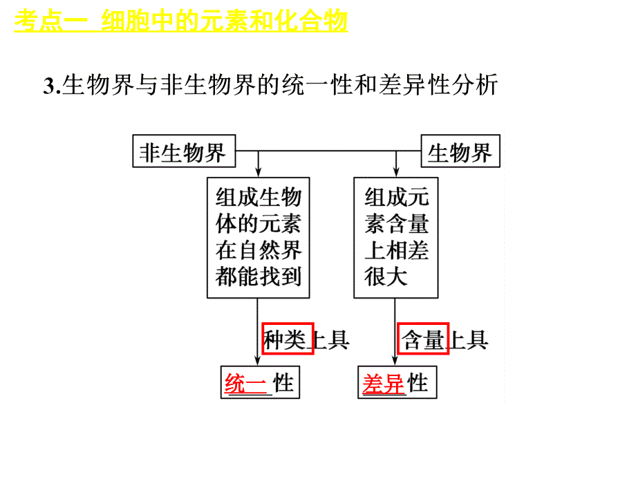 生物水无机盐高考知识点_第3页