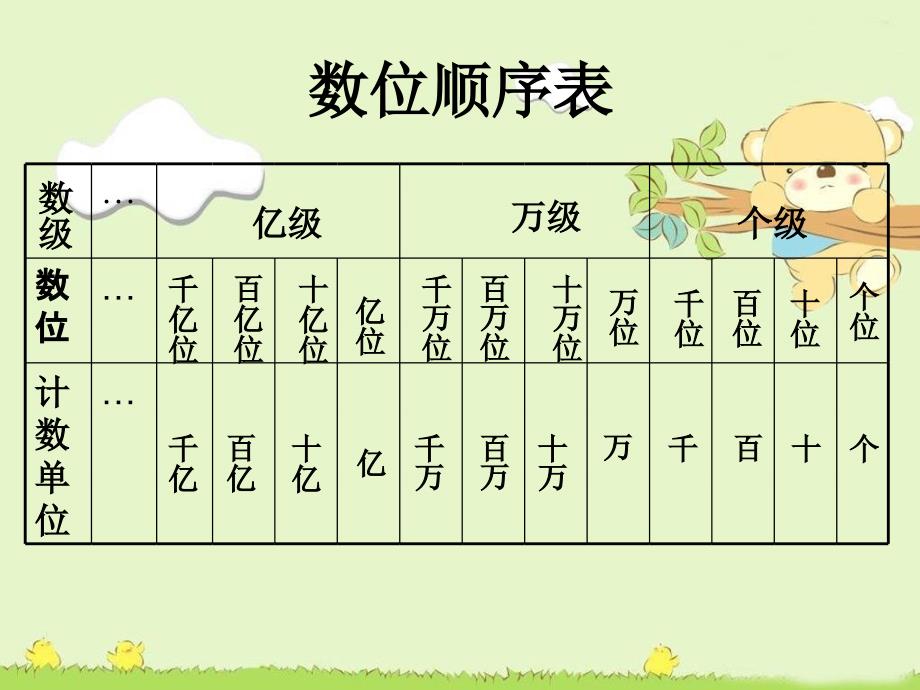 多位数的识复习课件人教新课标年级数学课件_第3页