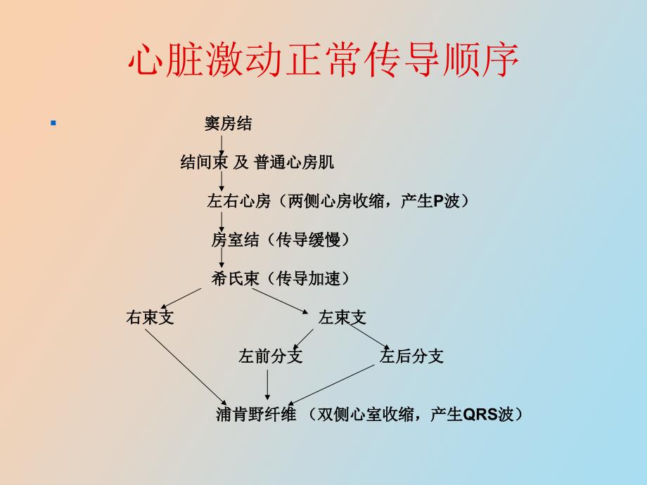 心脏传导阻滞及麻醉处理_第3页