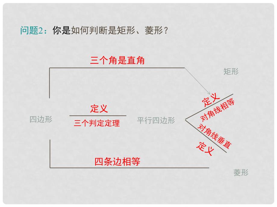 九年级数学上册 1.3 第2课时 正方形的判定课件 （新版）北师大版_第4页