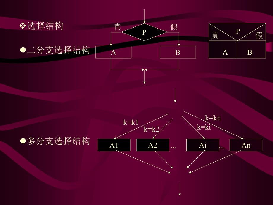 《C程序流程设计》PPT课件_第4页