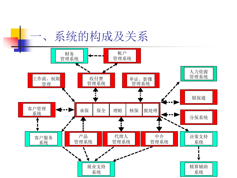 寿险业务知识培训(一)-业务系统_第3页