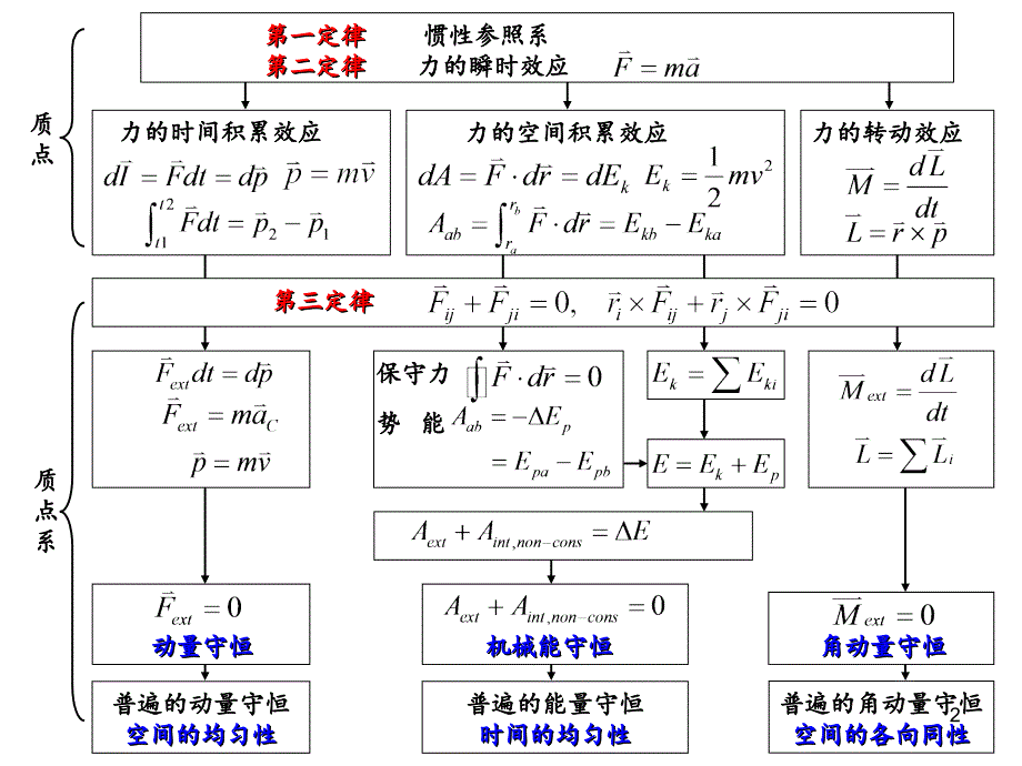 动力学习题课分享资料_第2页