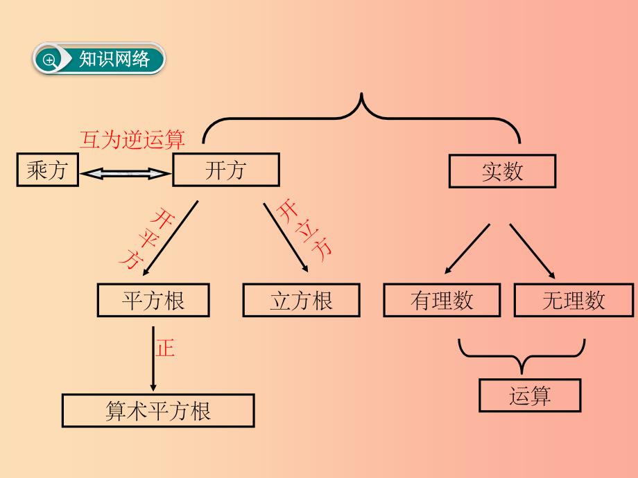 201x七年级数学下册第六章实数小结与复习教学新人教版_第2页