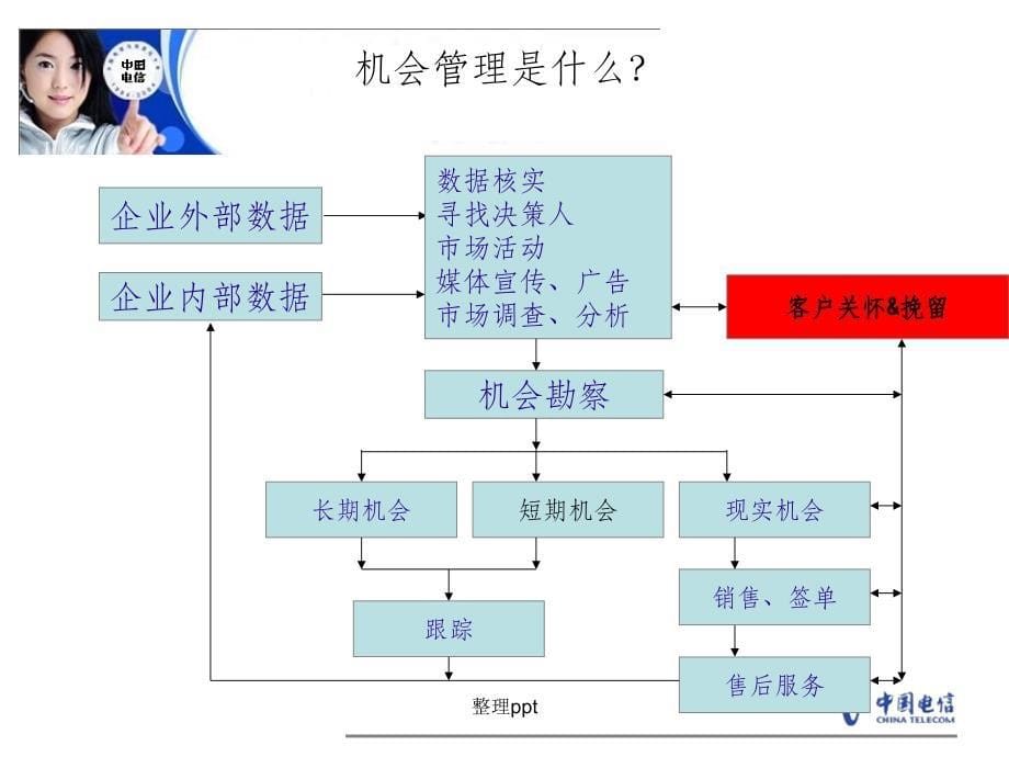 电话营销精英培训课程_第5页