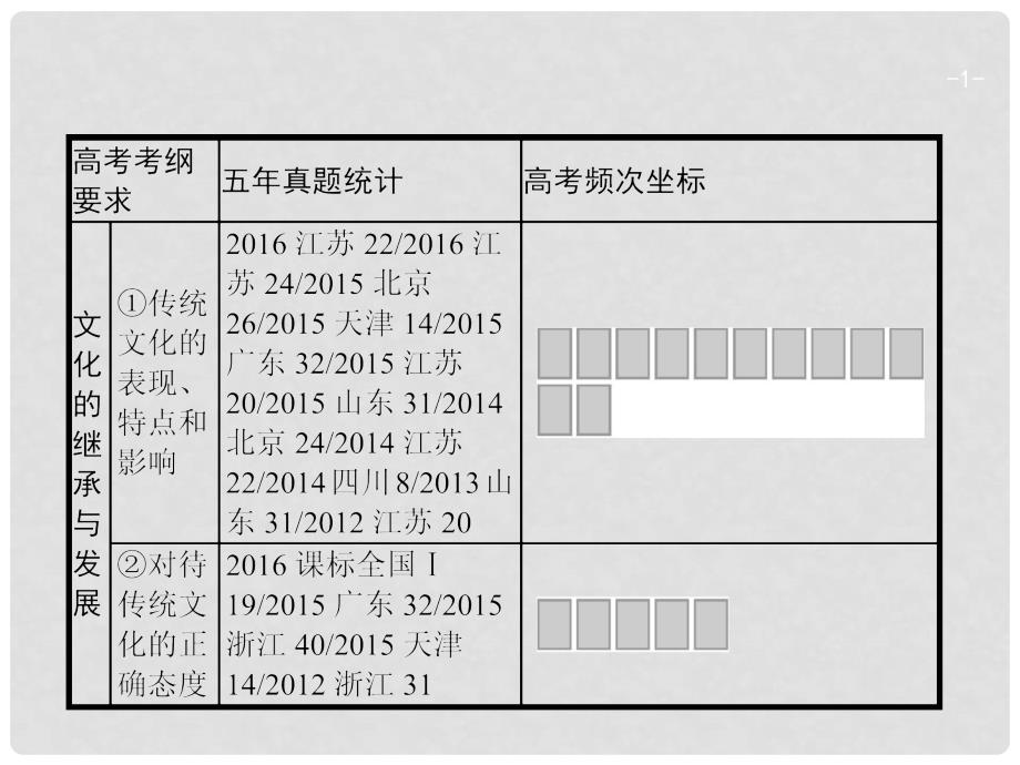 高考政治一轮复习 第二单元 文化传承与创新 3.4 文化的继承性与文化发展课件 新人教版必修3_第1页