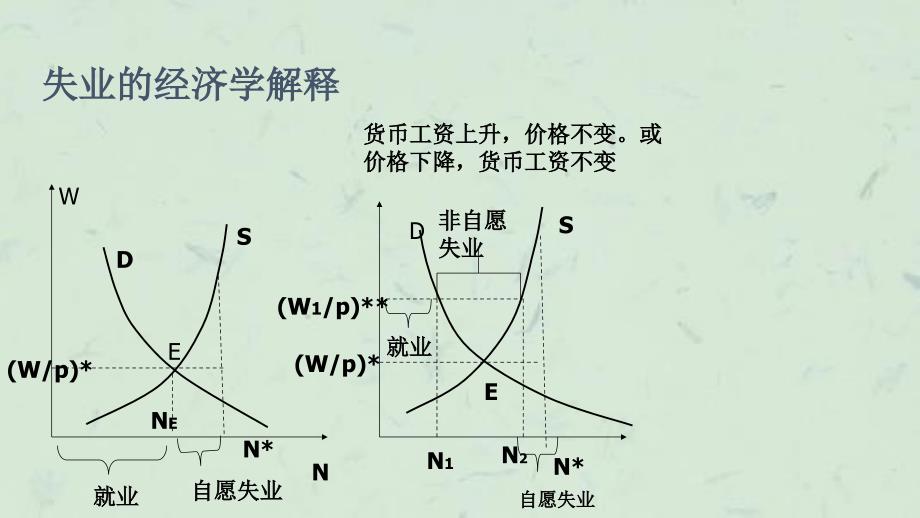 失业与通货膨胀(7)课件_第3页