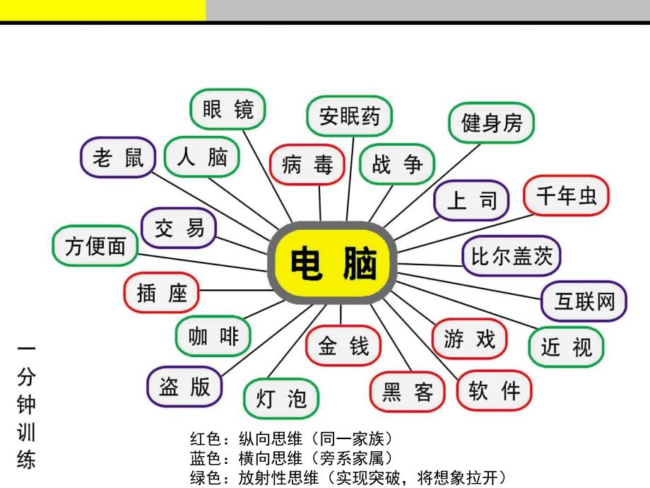 广告创意思维导图课件_第2页