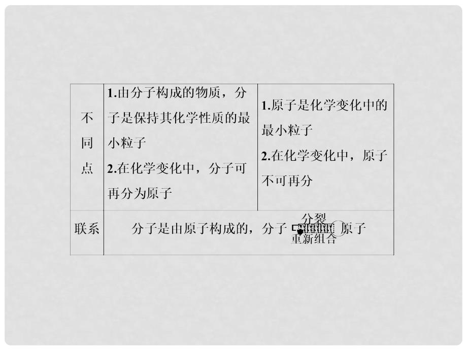 九年级化学上册 第3单元 物质构成的奥秘 专题突破三 原子、分子与离子的区别与联系课件 （新版）新人教版_第3页