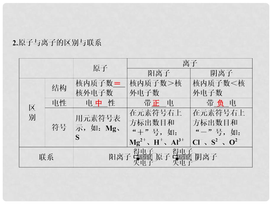 九年级化学上册 第3单元 物质构成的奥秘 专题突破三 原子、分子与离子的区别与联系课件 （新版）新人教版_第4页