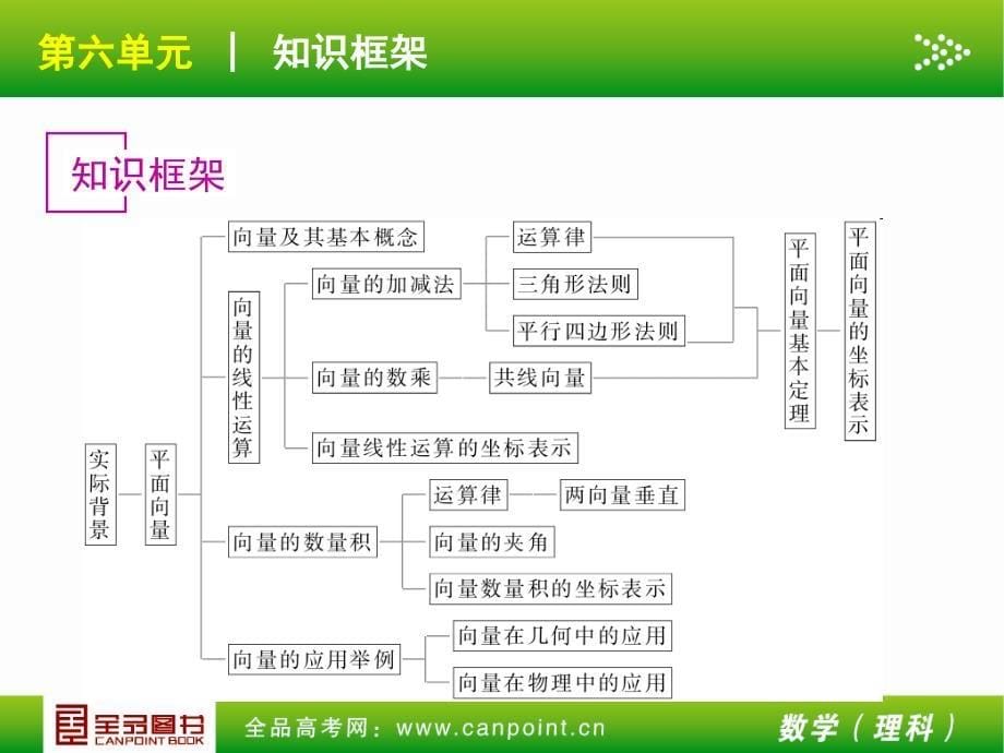 全品高考复习方案教师手册理第6单元平面向量人教A_第5页