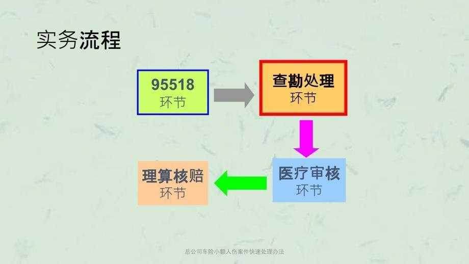 总公司车险小额人伤案件快速处理办法课件_第5页