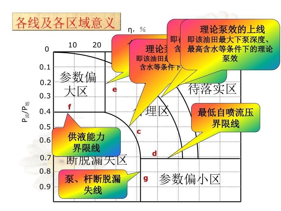 抽油机井动态控制图_第5页