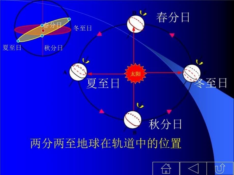 最新地球的公转轨道和黄赤交角ppt课件_第3页