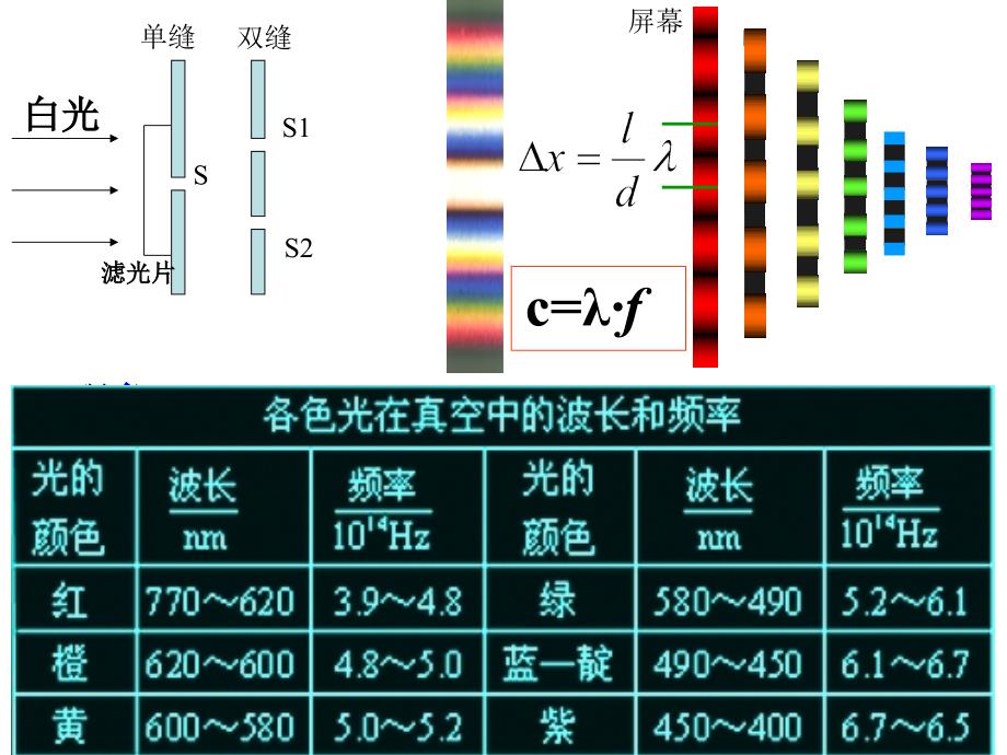 高二物理选修3-4第十三章：13.7光的颜色--色散_第1页
