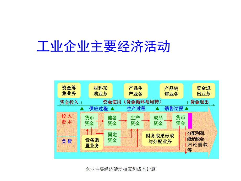 企业主要经济活动核算和成本计算课件_第2页