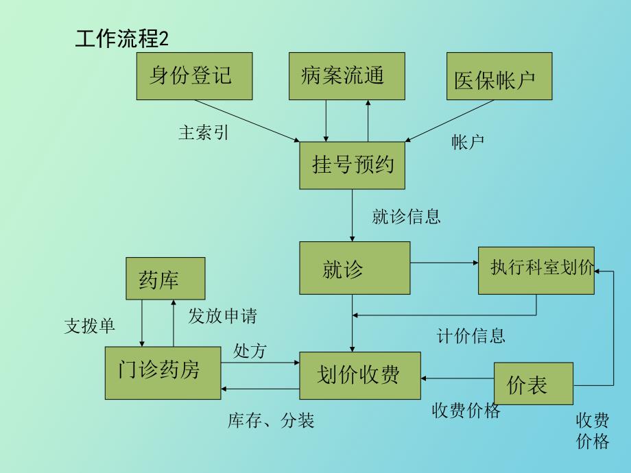 门急诊信息管理子系统_第4页