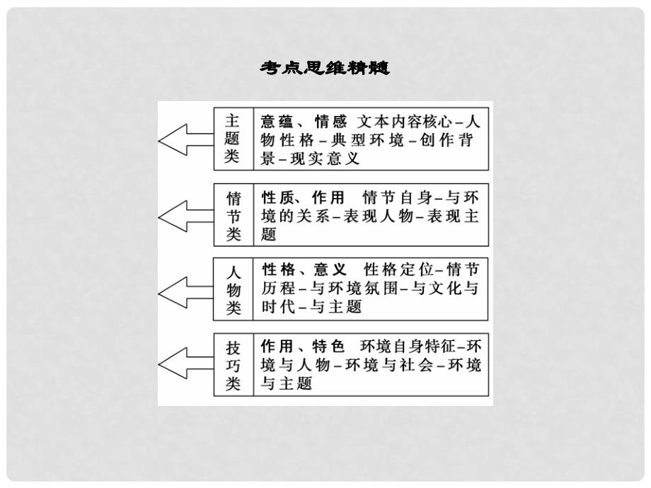 高考语文二轮 专题5 考点3 意蕴个性审美探究课件_第4页