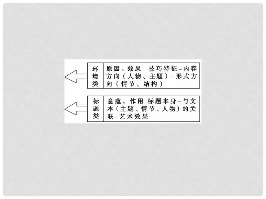 高考语文二轮 专题5 考点3 意蕴个性审美探究课件_第5页