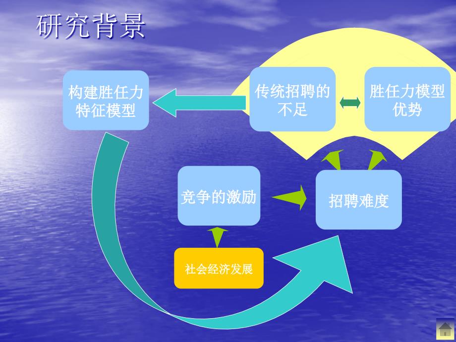 基于胜任力模型企业招聘体系的研究_第4页