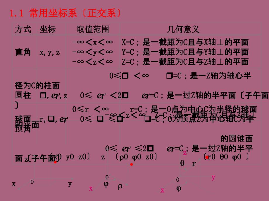 第一章矢量分析与场论ppt课件_第2页