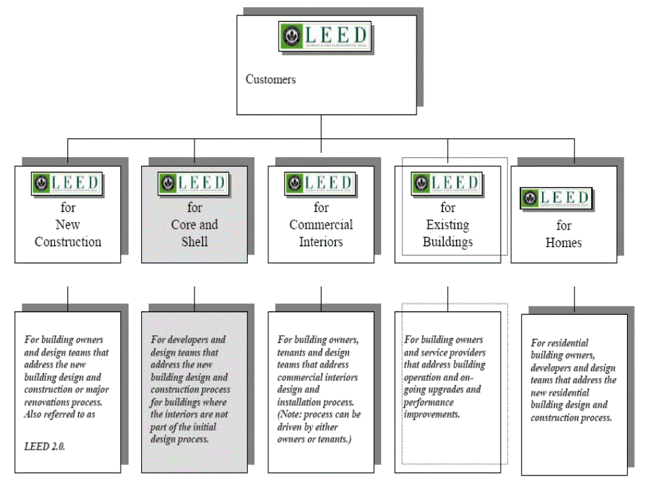美国LEED认证体系_第4页