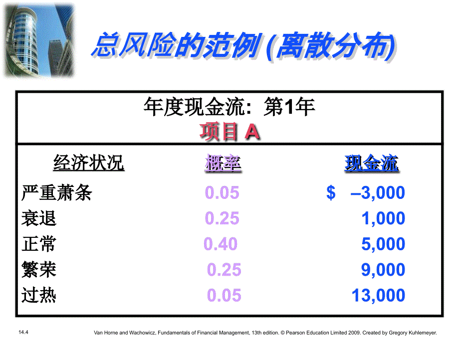 财务管理基础：第14章 资本预算中的风险和管理（实际）期权_第4页