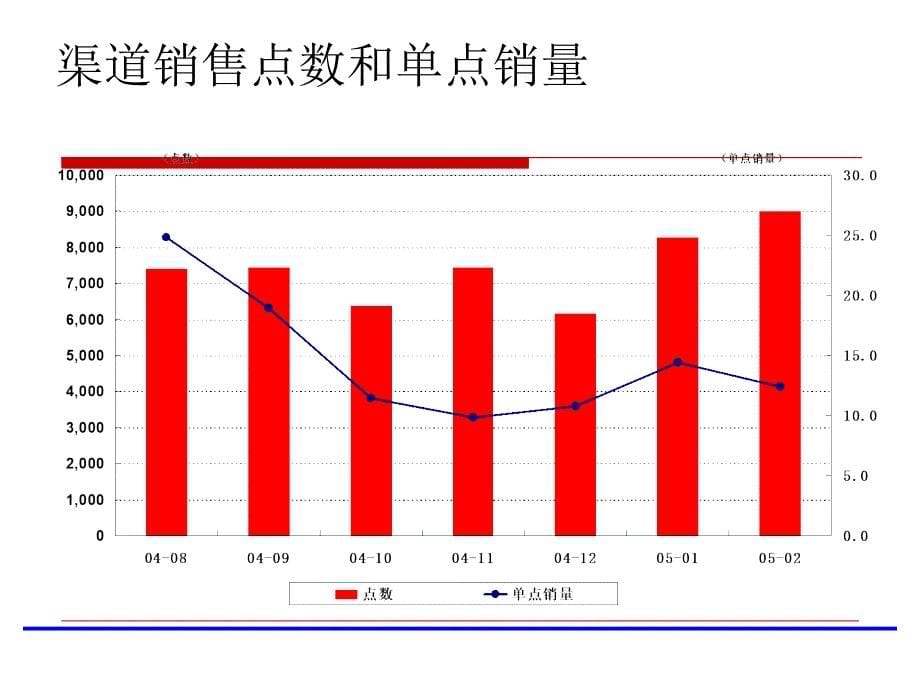 销售路线管理概述_第5页