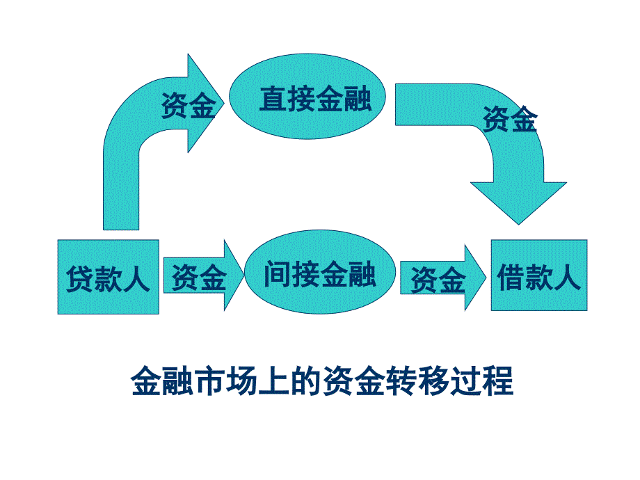 金融市场与金融工具.ppt_第3页