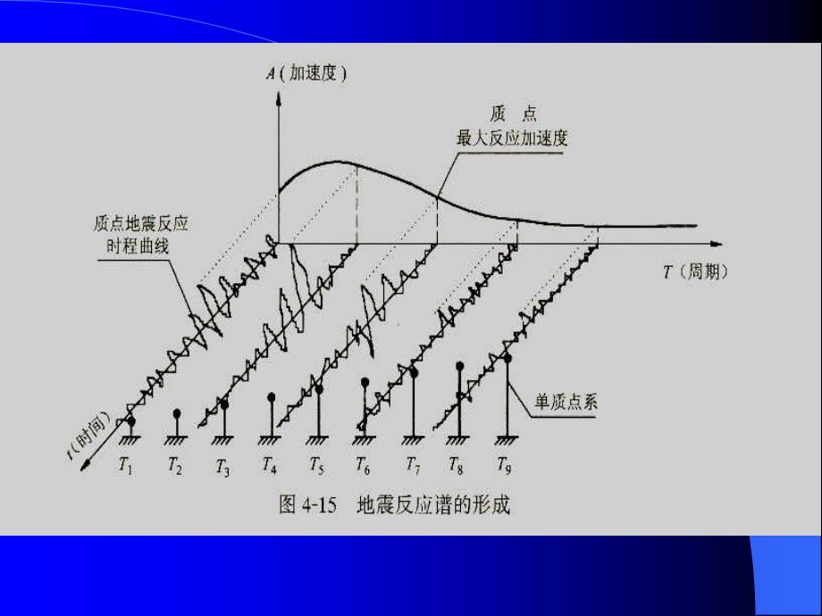 振型分解反应谱法.ppt_第3页