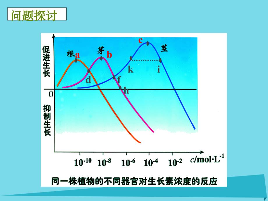 吉林省伊通满族自治县高中生物第三章植物的激素调节3.2生长素的生理作用课件新人教版必修_第3页