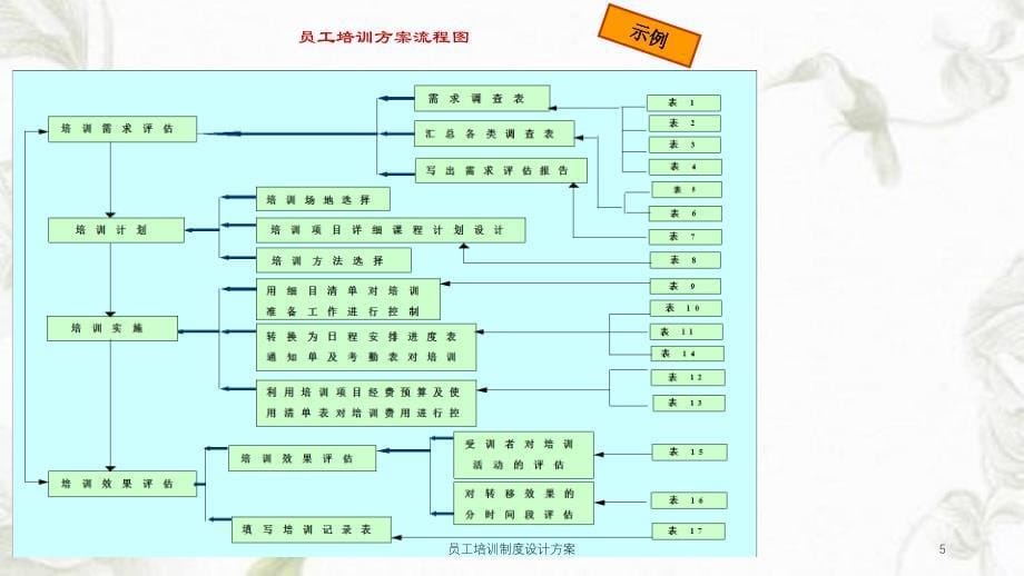 员工培训制度设计方案课件_第5页