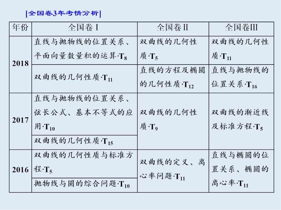 二轮复习数学通用版课件：第一部分 第二层级 重点增分专题十一　圆锥曲线的方程与性质_第2页