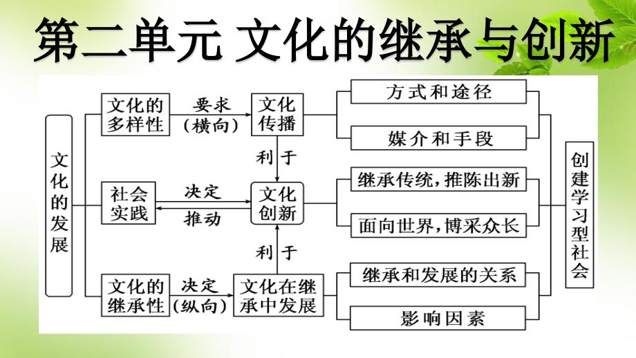 文化生活第二单元知识点再整合共30张_第1页