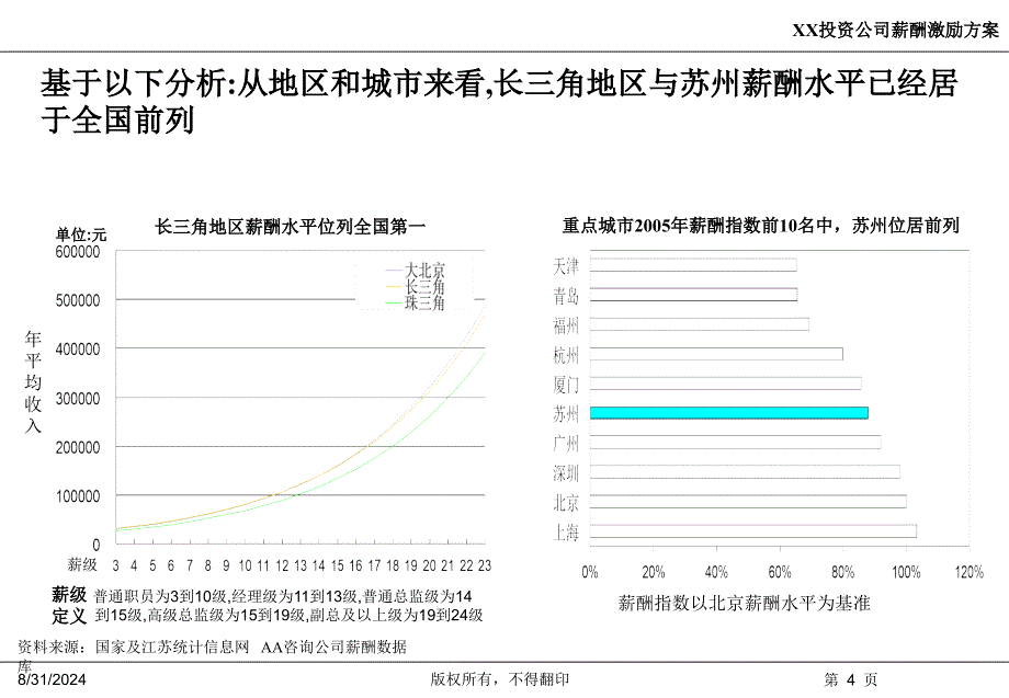 创投企业薪酬设计方案_第4页