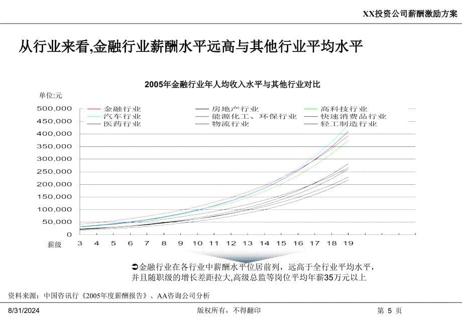 创投企业薪酬设计方案_第5页