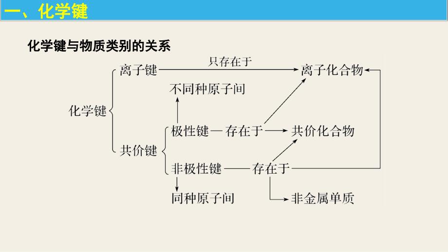 化学必修二复习课堂PPT_第2页