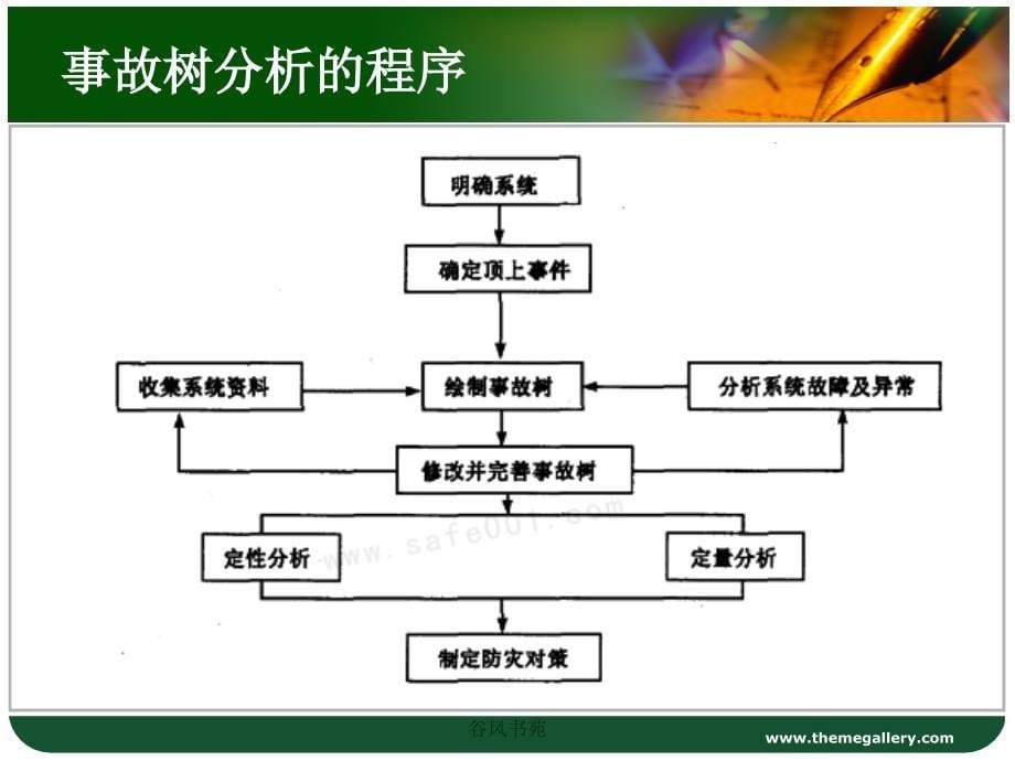 事故树事件树后果分析（谷风参考）_第5页