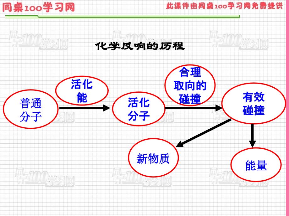 第二部分化学反应速率和化学平衡1ppt课件_第3页