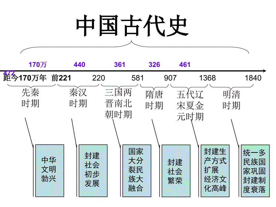 中国通史汇总_第2页