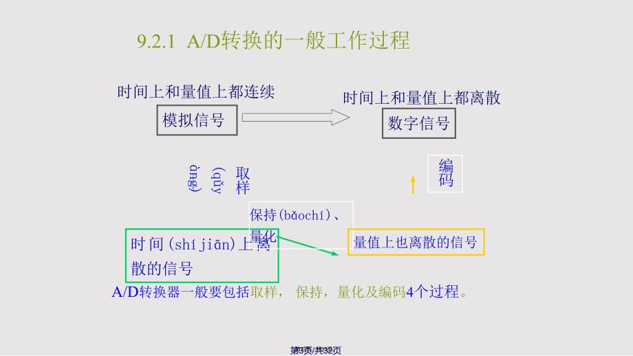 AD转换器原理分析实用教案_第3页