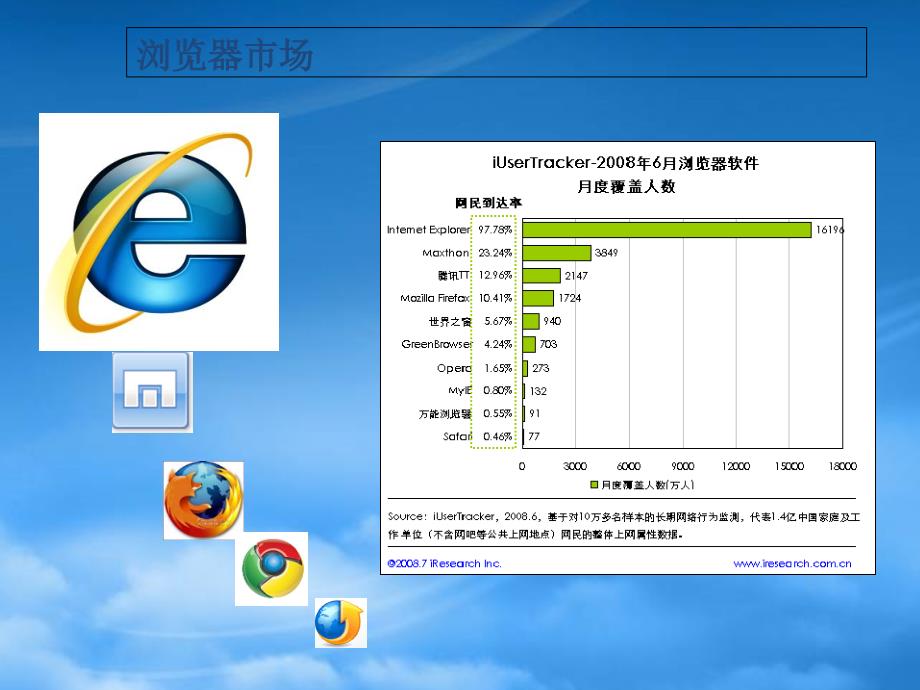 Iq浏览器社会化媒体传播方案ByDaqippt(PPT33页)_第3页