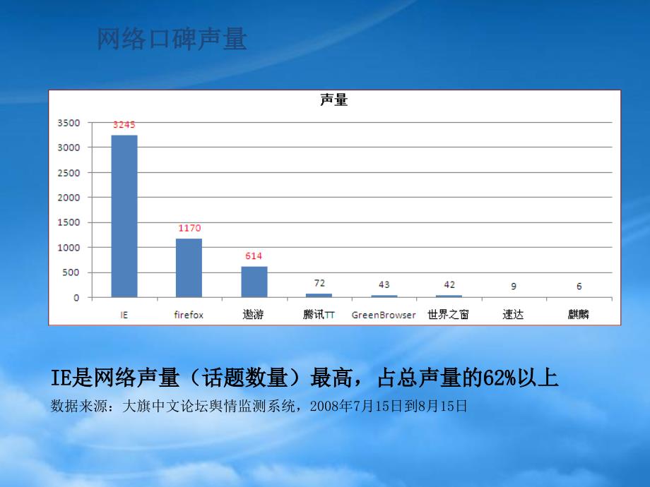 Iq浏览器社会化媒体传播方案ByDaqippt(PPT33页)_第4页