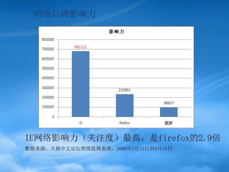 Iq浏览器社会化媒体传播方案ByDaqippt(PPT33页)_第5页