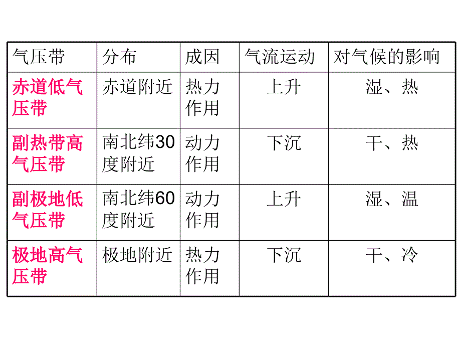 2.3大气环境第四课时_第2页