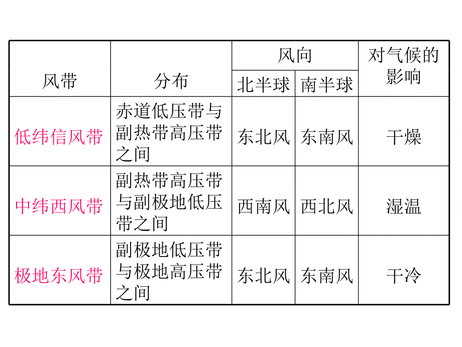 2.3大气环境第四课时_第3页